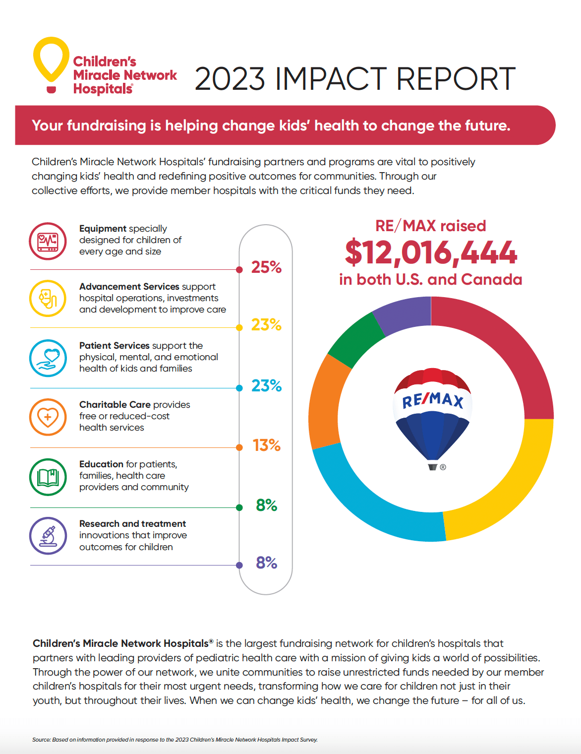2023 CMN Hospitals Impact Report 2023 CMN Hospitals Impact Report